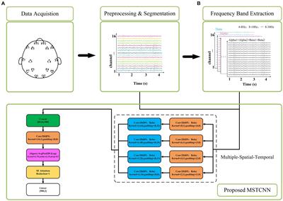 Enhancing generalized anxiety disorder diagnosis precision: MSTCNN model utilizing high-frequency EEG signals